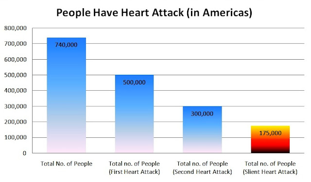 Heart Attack Data