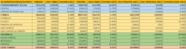 Cifras Comparativas Gasto de Inversión 2018 vs 2017, Primer Trimestre