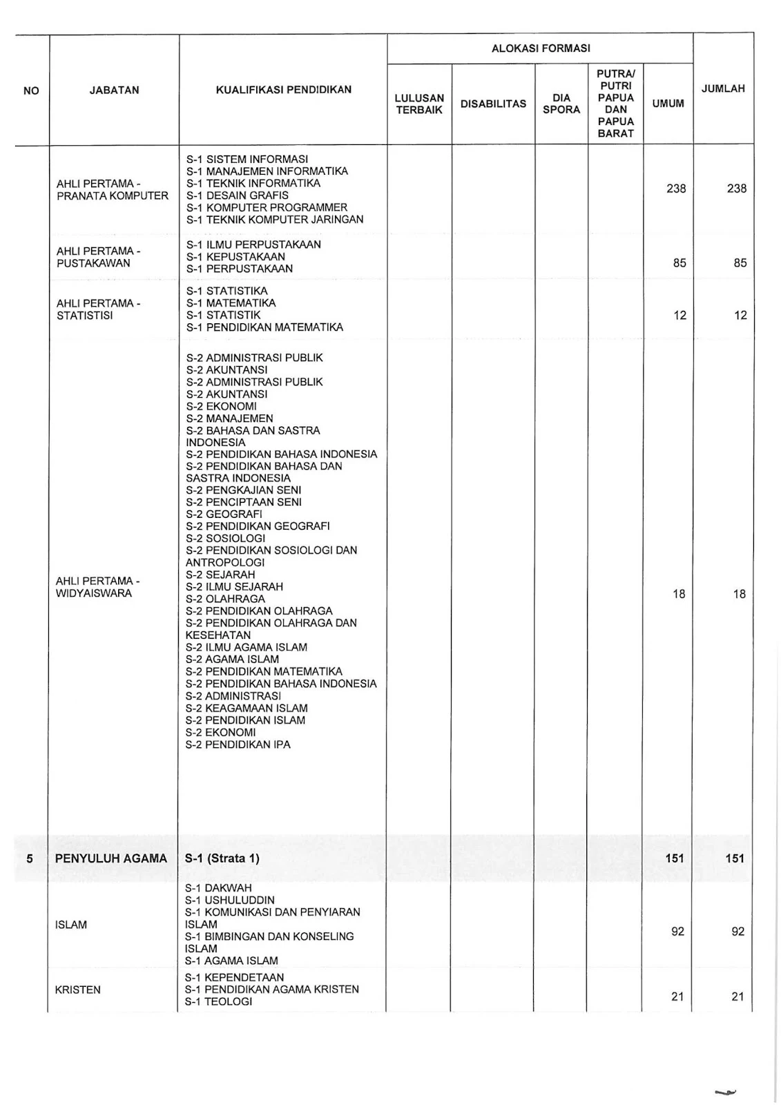 Lowongan CPNS Kementerian Agama Tahun Anggaran 2019 [5815 Formasi]