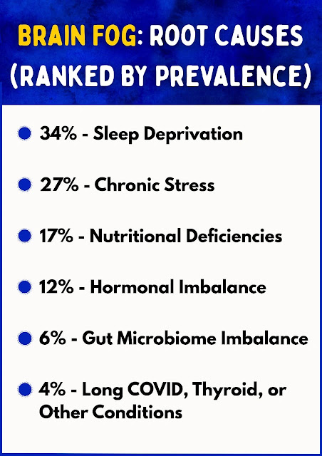 This is a wonderful infographic showing the root causes of brain fog, and here all these causes are ranked by their prevalence. 34% of brain fog cases are due to sleep deprivation, 27% of brain fog cases are caused by chronic stress, 17% of brain fog cases are due to deficiencies in various nutrients, 12% of cases of brain fog are due to hormonal imbalances, 6% of cases of brain fog are due to an imbalance in the gut microbiome and finally the last 4% of cases of brain fog are caused by long covid, thyroid issues and other conditions.