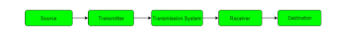 Basic Communication Model