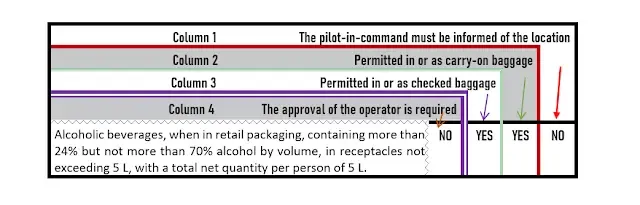 IATA Table - 2.3.A