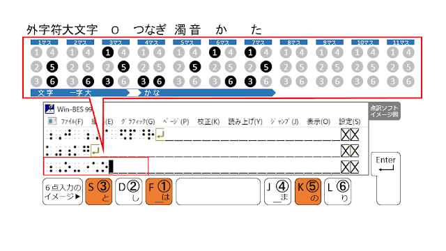 ①、③、⑤の点が表示された点訳ソフトのイメージ図と、①、③、⑤の点がオレンジ色で示された６点入力のイメージ図