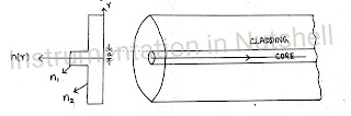 Single mode Step Index Fibre