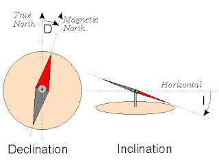Inclination and Declination of The Compass