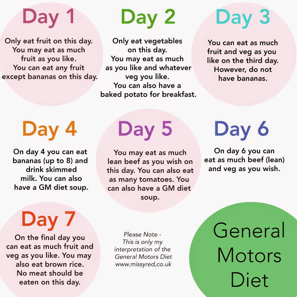 General Motors Diet - 7 Day Weight Loss/Detox