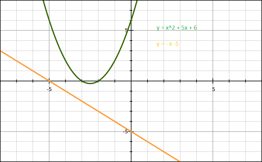 Explore Mathematics Solution Of Quadratic By Graph