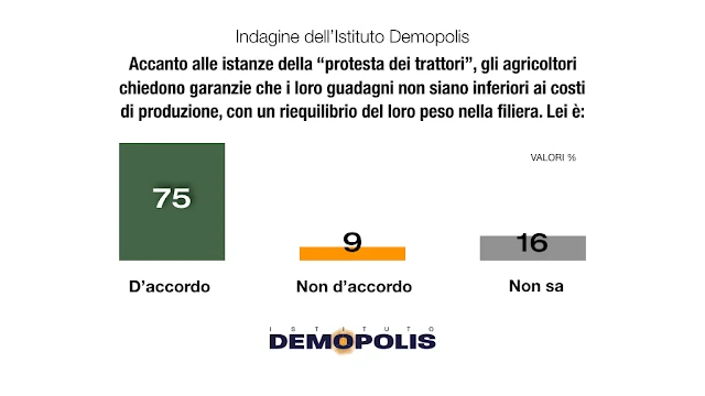 L'opinione degli italiani sulla rpotesta degli agricoltori.