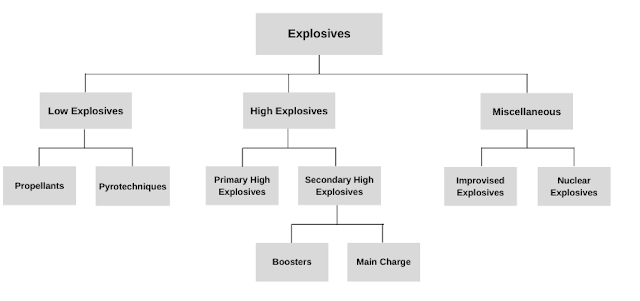 Classification of Explosives