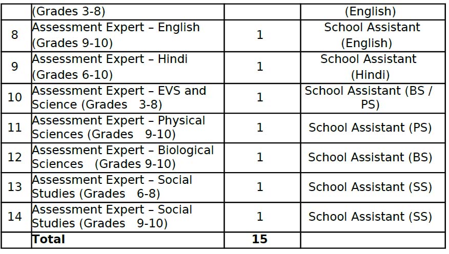 AP SCERT State Assessment Cell  SAC NOTIFICATION 2022 for Subject Experts guidelines  - ONLINE APPLICATION LINK