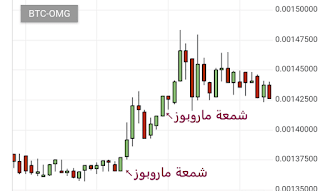 الشموع اليابانية شمعة ماربوز تداول العملات الاكترونية