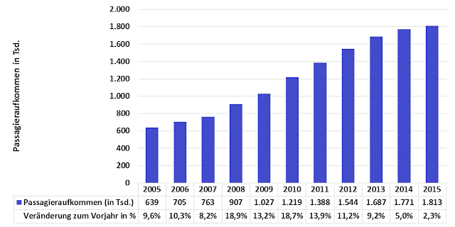 Passagierzahlen 2015