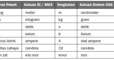  Macam  macam  Rumus Fisika BESARAN SATUAN