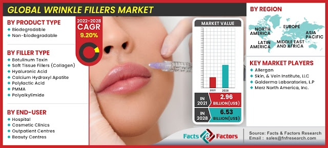 Global Wrinkle Fillers Market