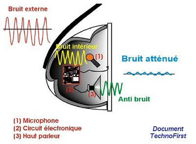 Schéma internet du casque antibruit TechnoFirst