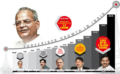 Sukh Ram 1991-1996, Himachal Futuristic Ltd, 1.7 crore