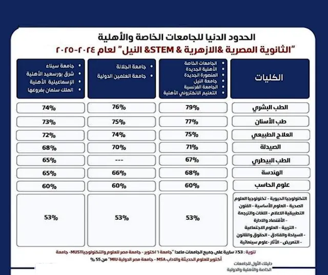 مصروفات جميع كليات الجامعات الاهلية علي مستوي الجمهورية للعام 2024 / 2025