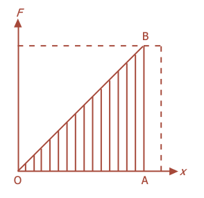  Simpangan pada gerak harmonik sederhana sanggup ditentukan melalui analogi sebuah titik yan Simpangan, Kecepatan, dan Percepatan pada Pegas