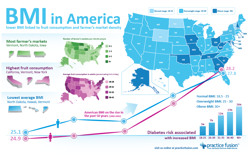 BMI in America