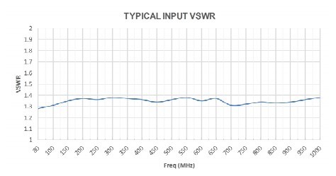 КСВН входа от частоты усилителя 1000W1000G