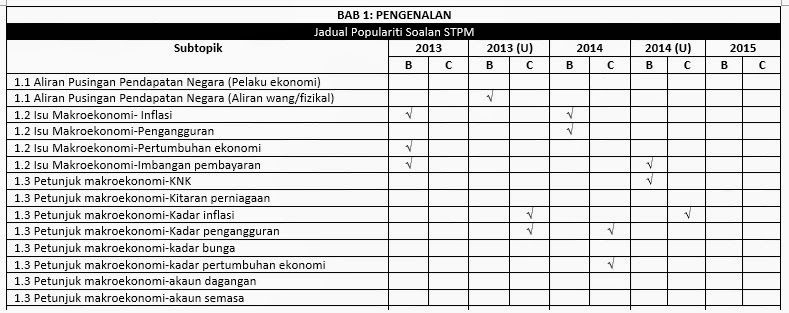 JUHAIMI MAJID: ANALISIS SOALAN POPULARITI STPM BAHARU 