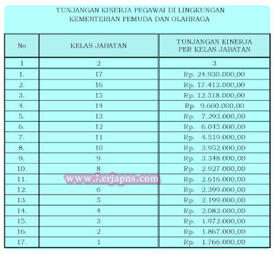 Tunjangan Kinerja Pegawai Kementerian Pemuda dan Olahraga; Perpres No 14 Tahun 2019