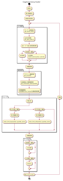 暗号資産自動取引ソフトのアクティビティ図