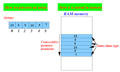 day programming project for whatsoever software developer seven Examples to Sort An Array inward Java