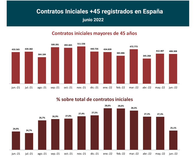 Contratos registrados +45 en España_jun22_1_Francisco Javier Méndez Lirón