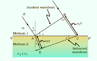 Refraction of plane waves using Huygens's theory