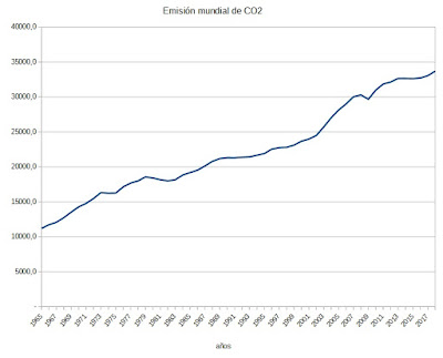 Emisiones mundiales de CO2 1965-2018