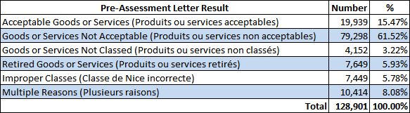 Pre-Assessment as of 01-Aug-2022