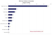 Canada August 2012 minivan sales chart 