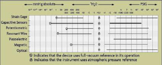 microcontroller pressure sensor project Types of Pressure sensor and transducer