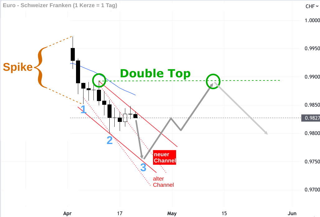 Eurokurs CHF Price Action Analyse mit Prognose Pfeilen