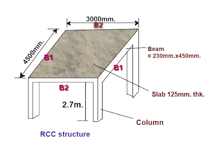 The calculation of total load over the RCC beam