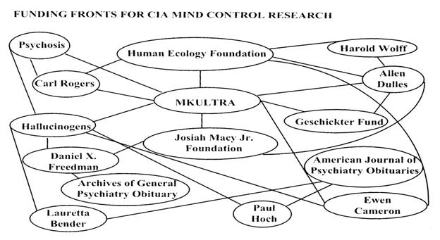 Connessioni istituzionali di MKULTRA