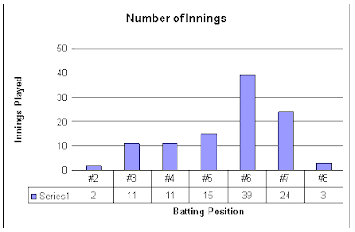 Number of Innings played by Dhoni at various batting positions