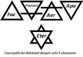 Semnficatie triunghiuri elemente Aristotel