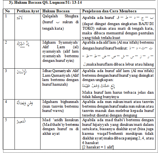 Tajwid QS. Luqman ayat 13, Tajwid QS. Luqman ayat 14, Tajwid QS. Luqman ayat 13-14