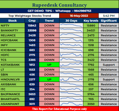 Top Weightage Stocks Trend Rupeedesk Reports - 16.05.2022