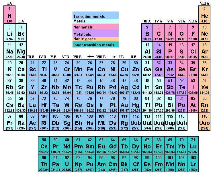 periodic table. Basic-Periodic-Table