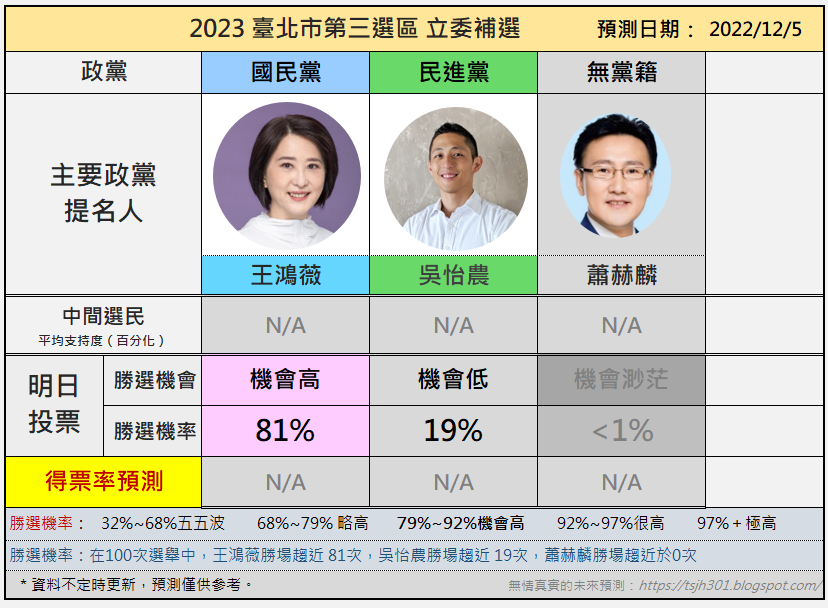 [討論] 無情真實這麼快就有補選勝率預測了