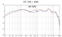 DT 250 / 80 Frequency Response