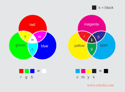 Perbedaan Warna RGB dan CMYK Pada Desain Grafis | www.ristofa.com