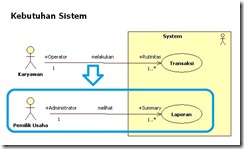 Kebutuhan Pelaporan