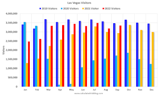Las Vegas visitor traffic