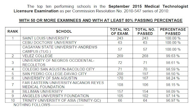 Top Performing schools, performance of schools MedTech board exam September 2015