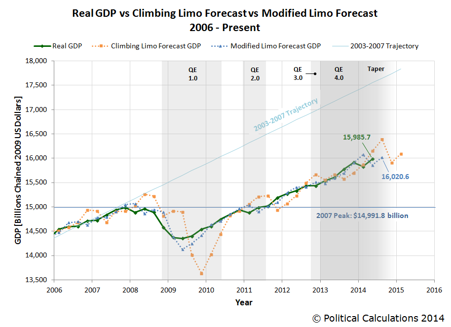 Real GDP vs Climbing Limo Forecast vs Modified Limo Forecast, 2006Q1 - 2014Q2 1st Est.