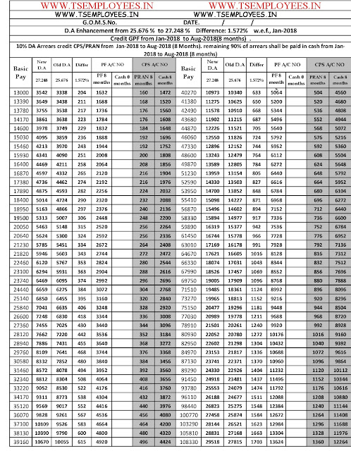 TS New DA Jan 2018 Enhanced from 25.676% to 27.248% New DA Table Download Ready Reckoner